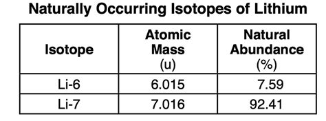 abundance of lithium 6.